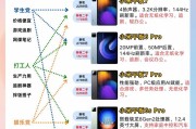 如何选购大屏幕平板电脑？