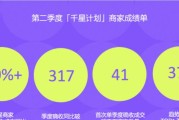 317 个参加天猫「千星计划」的中腰部品牌 二季度成交增速翻倍