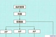 光纤设备和路由器哪个好？如何根据需求选择？