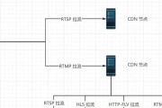 视频向服务器推流的方法是什么？推流过程中需要注意什么？