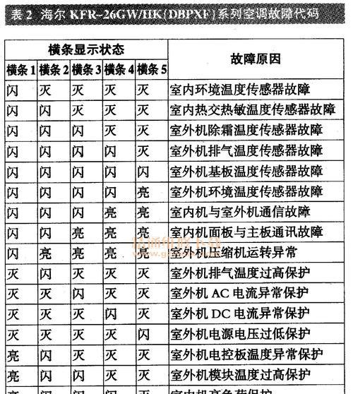 解读西伯尔壁挂炉故障代码（排查故障代码的方法和解决方案）