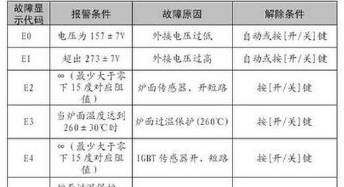 松下空调出现E2故障的维修方法（解析E2故障代码的含义及常见修复方法）