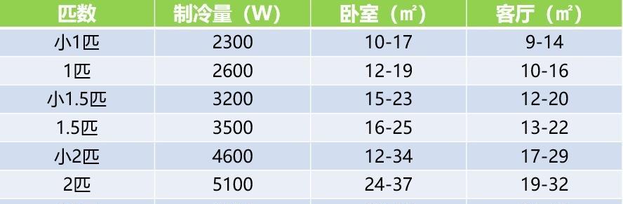 空调匹数的含义及选择要点（深入了解空调匹数的概念和选择适合你家的关键要素）