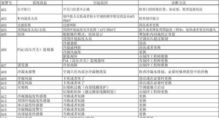 大金空调故障E0自行维修方法（解决大金空调故障E0的有效方法）