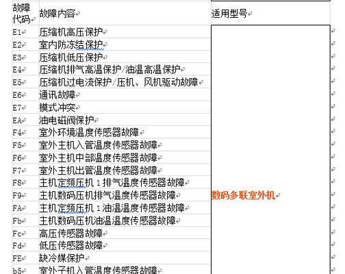 海尔空调故障代码E1原因及维修办法（详解海尔空调出现E1故障的原因和解决方法）