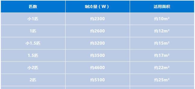 如何选择适合空调匹数的冷气设备（根据场地面积来确定空调匹数的关键要点与技巧）