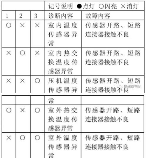 美的空调E5故障代码及维修方法（解读美的空调E5故障代码）