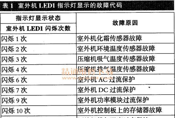 夏普洗衣机故障代码F3的含义及检修方法（夏普洗衣机F3故障代码解析和解决办法）