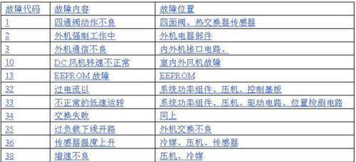 解密夏普空调P6故障原因及解决方法（探索夏普空调P6故障的根源）