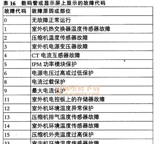 博世家用中央空调故障代码解析（故障代码分析与解决方案）