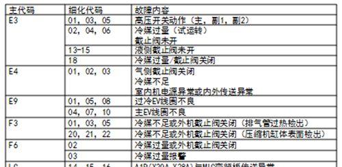 博世家用中央空调故障代码解析（故障代码分析与解决方案）