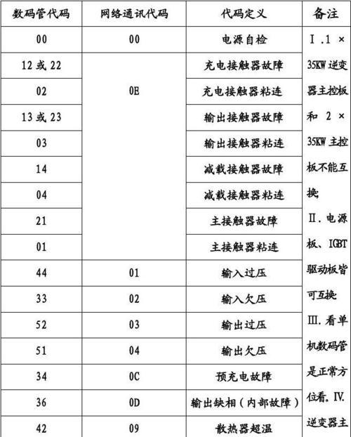 壁挂炉E50故障代码解析（解析E50故障代码及其修复方法）