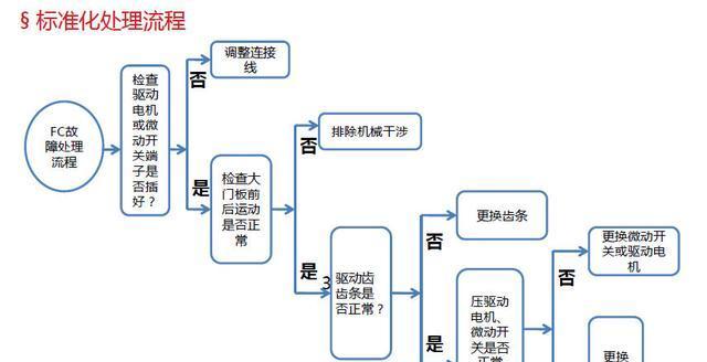 林内油烟机升降门故障维修原因及处理方案（解析林内油烟机升降门常见故障及维修方法）
