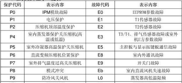 夏普空调E1故障代码解析（了解E1故障代码的原因及解决办法）