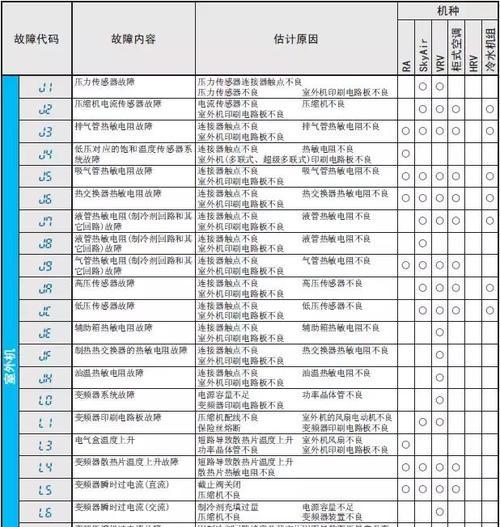 夏普燃气热水器故障代码7的修理方法（详细解析夏普燃气热水器故障代码7及其原因）