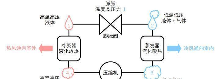 冷媒在空调中的重要性及添加方法（探究冷媒在空调中的作用及添加过程）