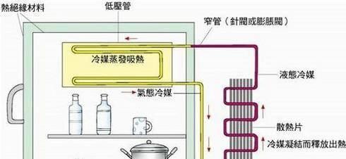 冰箱不制冷的故障排查与维修方法（为你解答冰箱制冷问题）