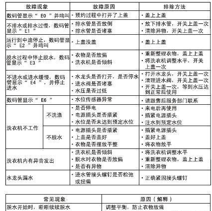 江西滚筒洗衣机故障代码解析（江西滚筒洗衣机故障代码的原因和解决方法）