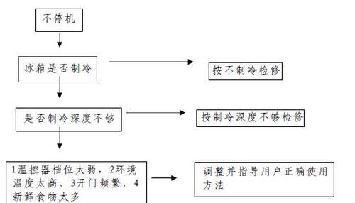 冰柜维修（了解甲醇的作用和使用注意事项）