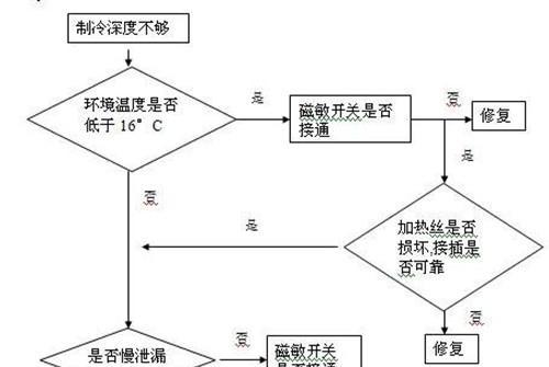 冰箱电机不启动的原因与解决方法（从电源故障到电机故障）