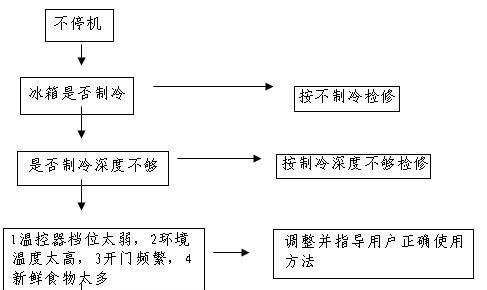如何手动处理海尔冰箱显示故障E9（15个简单方法教你解决E9故障）