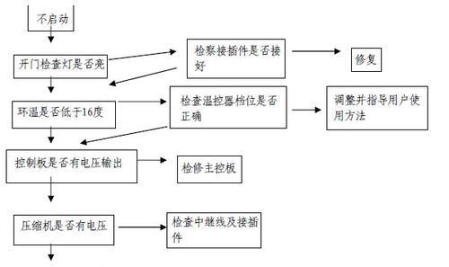 如何手动处理海尔冰箱显示故障E9（15个简单方法教你解决E9故障）