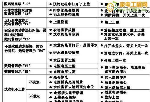 洗衣机不脱水显示E2故障代码的处理方法（了解E2故障代码及其原因）
