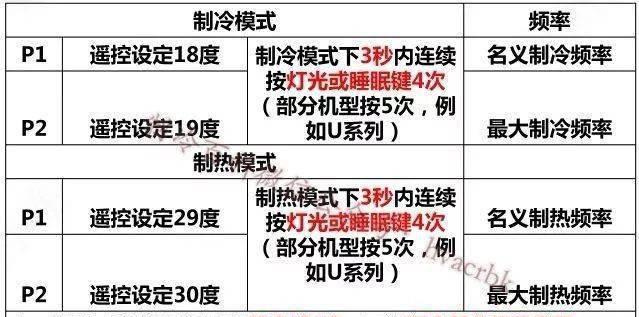 解决格力变频空调故障代码E6的方法（为格力变频空调）