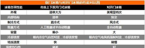 如何选择合适的冰箱（关键参数及购买建议）