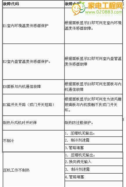 康拜恩空调显示E7故障原因及解决方法（探究康拜恩空调显示E7故障的可能性并提供解决方案）