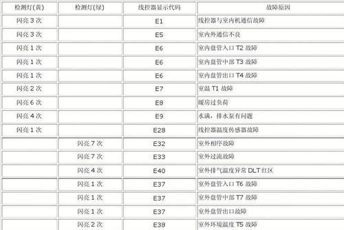 探秘格力中央空调故障代码的解读方法（从故障代码到问题解决，一文详解格力中央空调故障排查与修复）