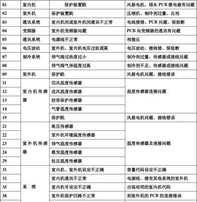探秘格力中央空调故障代码的解读方法（从故障代码到问题解决，一文详解格力中央空调故障排查与修复）