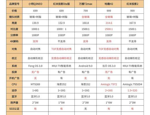 小米lite投影仪模糊调整方法是什么？快速解决模糊问题！