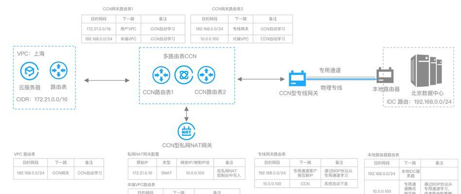 两个网络通过路由器互访的设置方法是什么？