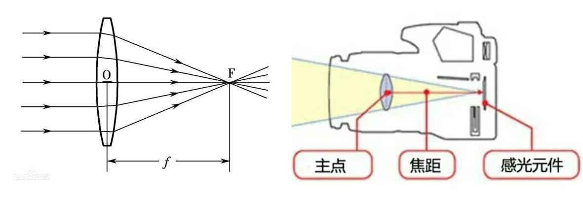 相机镜头焦距如何影响实际拍摄距离？