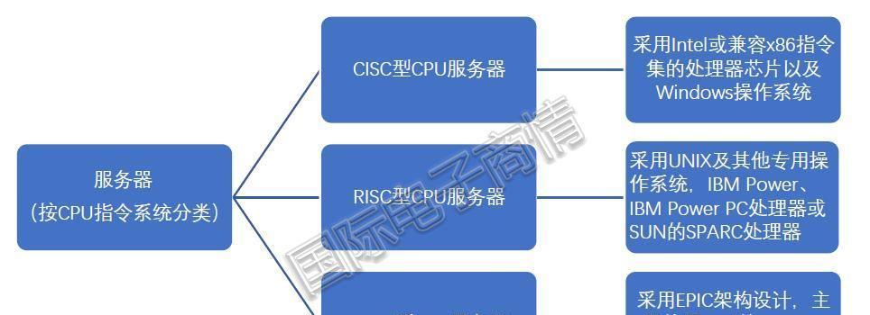 服务器中标供应商指的是什么？如何选择？