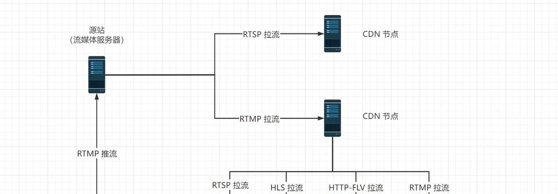 视频向服务器推流的方法是什么？推流过程中需要注意什么？