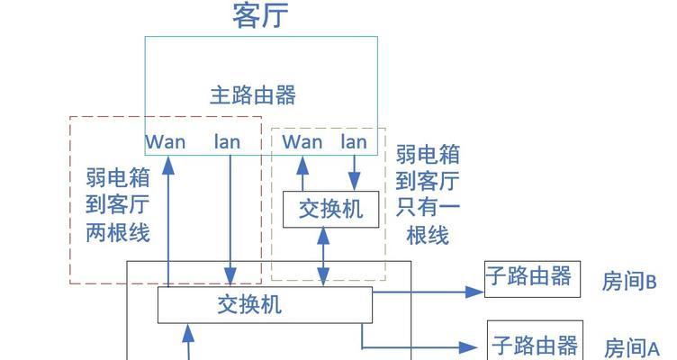有线mesh路由器组网步骤是什么？组网后如何优化网络？