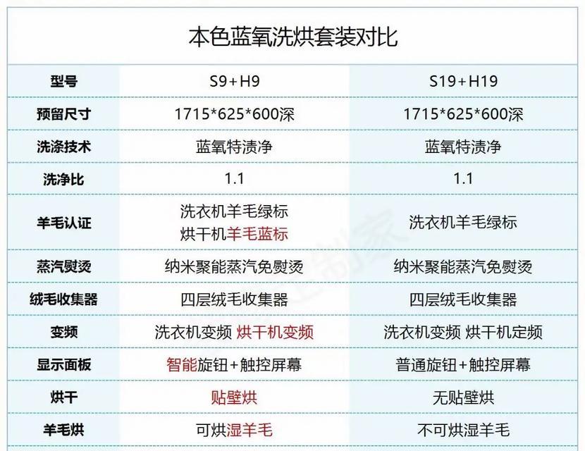 洗衣机上的4转8转代表什么？使用时有何区别？