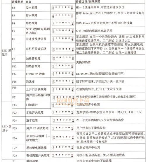 洗衣机n5p故障代码代表什么？