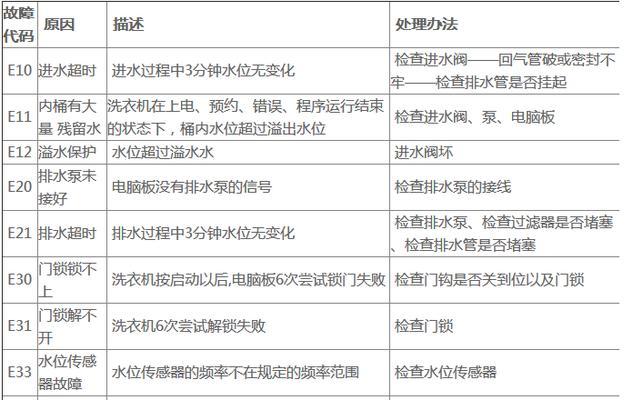 洗衣机n5p故障代码代表什么？