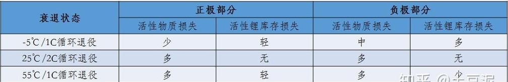 电池老化导致发热的原因及解决措施？