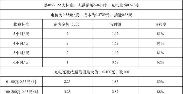 云享服务充电电瓶车的方法是什么？充电过程中需要注意什么？