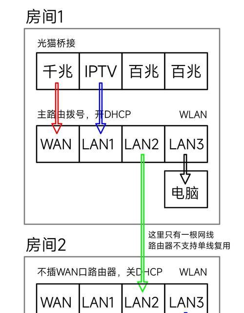 路由器网线转接电脑的方法是什么？