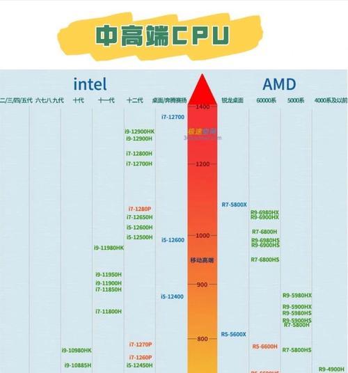 CPU参数选择标准是什么？如何根据需求选择CPU参数？