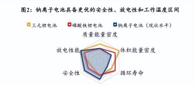 钠电池快速放电的原因是什么？