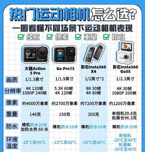 如何选择合适的390运动相机？